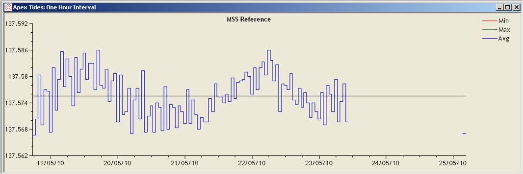 Longer gaps will also have an impact on the hourly Doodson calculation creating the MSS reference: